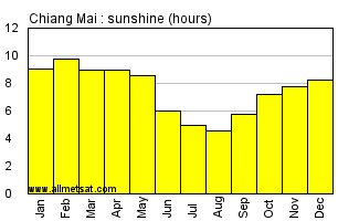 Chiang Mai Thailand Annual & Monthly Sunshine Hours Graph